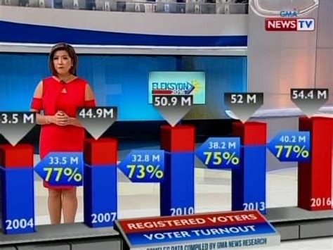 Eleksyon 2016: Registered voters, voter turnout, Comelec data.